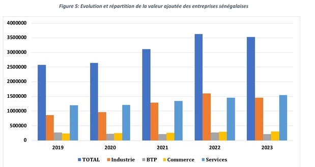 Le fléchissement du taux de valeur ajoutée, un signe précurseur d’une faible compétitivité des entreprises sénégalaises Le fléchissement du taux de valeur ajoutée, un signe précurseur d’une faible compétitivité des entreprises sénégalaises