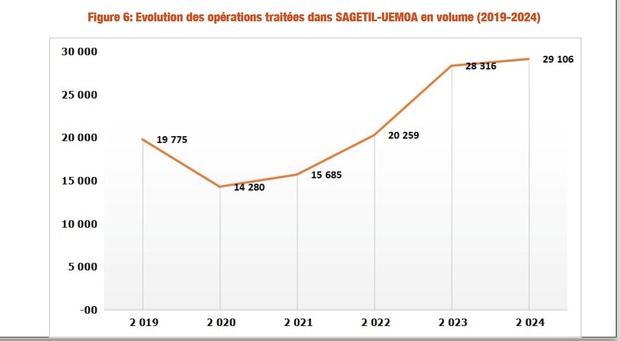 En 2024, les opérations traitées par le système de gestion des titres et de la liquidité ont augmenté de 22,91% en valeur et 2,79% en volume En 2024, les opérations traitées par le système de gestion des titres et de la liquidité ont augmenté de 22,91% en valeur et 2,79% en volume