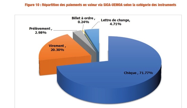 Les transactions interbancaires en 2024 par le biais de SICA-UEMOA ont augmenté de 6,07% en volume et de 3,49% en valeur