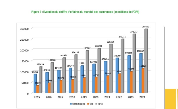 BILAN DECENNAL DU MARCHÉ SENEGALAIS DES ASSURANCES : Une tendance à la hausse des primes émises BILAN DECENNAL DU MARCHÉ SENEGALAIS DES ASSURANCES : Une tendance à la hausse des primes émises