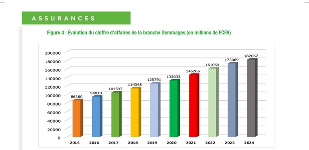 BILAN DECENNAL DU MARCHÉ SENEGALAIS DES ASSURANCES : Une dynamique de croissance du chiffre d’affaires de l’assurance IARD qui contraste avec un repli continu de ses parts de marché