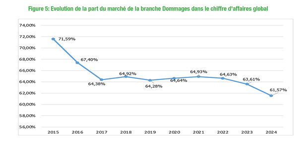 Sénégal : Une dynamique de baisse des parts de marché de la branche « IARD » sur la période 2015-2024