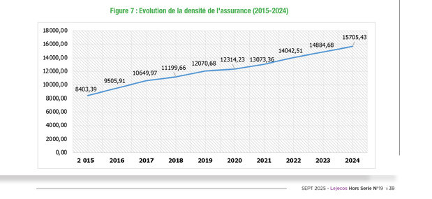 Sénégal : La densité de l’assurance suit une trajectoire de hausse annihilée par le niveau faible de la prime d’assurance par rapport aux standards internationaux