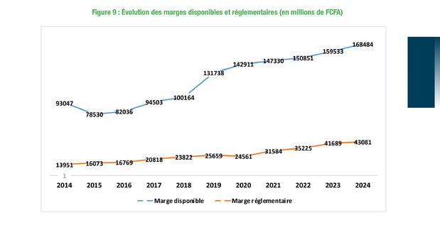 Sénégal : Une solidité financière des compagnies d’assurances à la faveur d’une régulation renforcée et d’une gouvernance améliorée