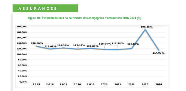 Assurances: Le taux moyen de couverture des engagements réglementés au Sénégal ressort à 114,97% en 2024 Assurances: Le taux moyen de couverture des engagements réglementés au Sénégal ressort à 114,97% en 2024
