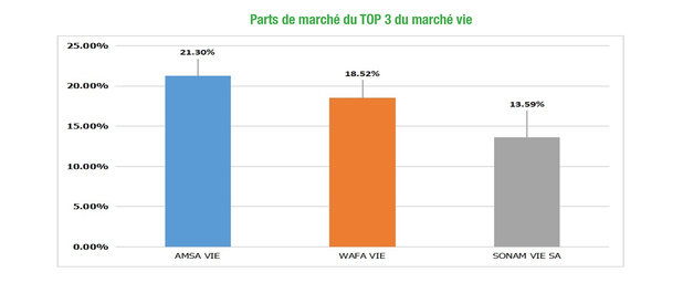 Sénégal : Dans le classement 2024, le trio de tête AMSA, SONAM et WAFA se maintient pour le marché de l’assurance Vie Sénégal : Dans le classement 2024, le trio de tête AMSA, SONAM et WAFA se maintient pour le marché de l’assurance Vie