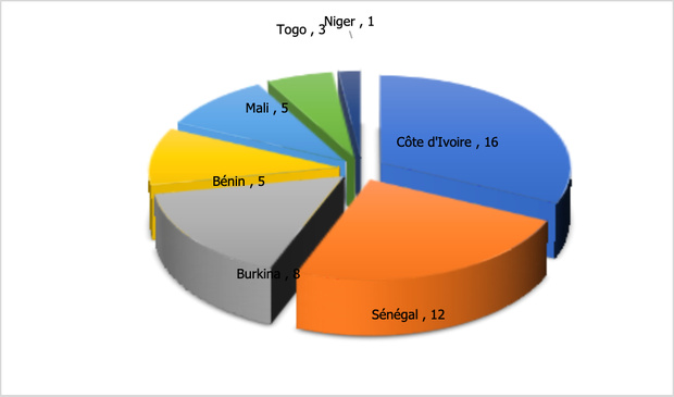 CLASSEMENT 2024 : TOP 50 DES BANQUES DE L’UMOA