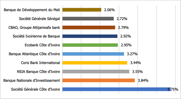 Les 10 plus grandes banques de l'UMOA en 2024 en termes de dépôts Les 10 plus grandes banques de l'UMOA en 2024 en termes de dépôts