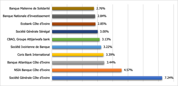 Les 10 Premiéres banques du marché de crédit de l'UMOA en 2024 Les 10 Premiéres banques du marché de crédit de l'UMOA en 2024