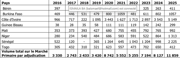 Evolution décennale du Marché Primaire par adjudication suivant les pays de l’UEMOA (en Mds) Evolution décennale du Marché Primaire par adjudication suivant les pays de l’UEMOA (en Mds)