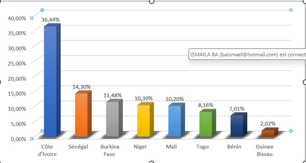 MARCHE DES TITRES PUBLICS DE L'UEMOA (2016-2025) :  UNE DECENNIE DE CONSOLIDATION ET DE SOUVERAINETE FINANCIERE
