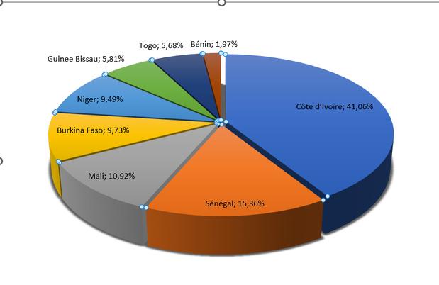Répartition des opérations du marché secondaire par adjudication selon les pays émetteurs en 2025