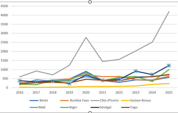 Profil de remboursement des Titres Publics suivant les pays de l’UEMOA (Mds) (2016- 2025) Profil de remboursement des Titres Publics suivant les pays de l’UEMOA (Mds) (2016- 2025)