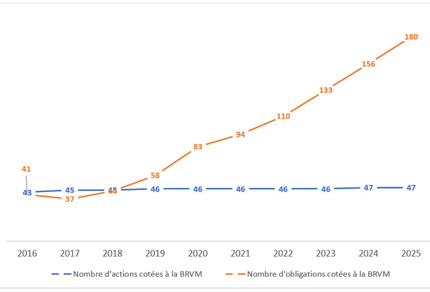 : Evolution du nombre d'actions et d'obligations cotées à la BRVM (2016-2025) : Evolution du nombre d'actions et d'obligations cotées à la BRVM (2016-2025)