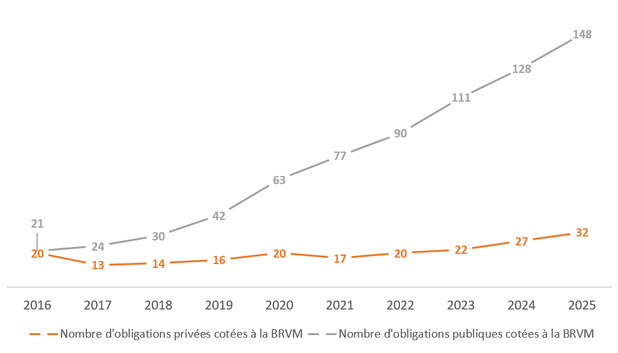 Evolution du nombre d'obligations privées et publiques cotées à la BRVM (2016-2025) Evolution du nombre d'obligations privées et publiques cotées à la BRVM (2016-2025)
