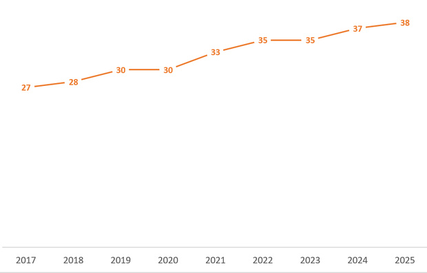 Evolution du nombre de SGI du marché de la BRVM (2016-2025) Evolution du nombre de SGI du marché de la BRVM (2016-2025)