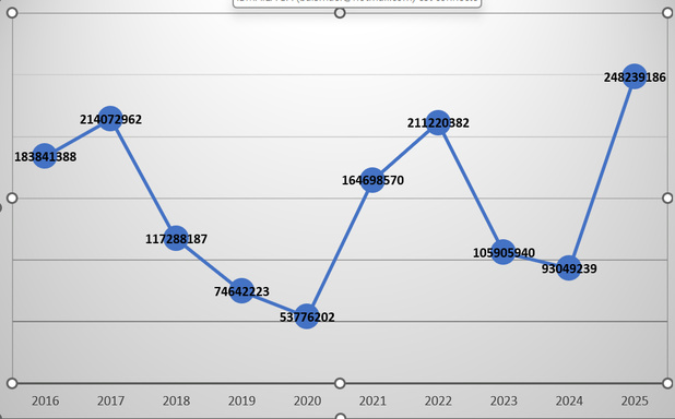 Evolution du volume total des transactions négociées sur les actions cotées à la BRVM (2016-2025) Evolution du volume total des transactions négociées sur les actions cotées à la BRVM (2016-2025)