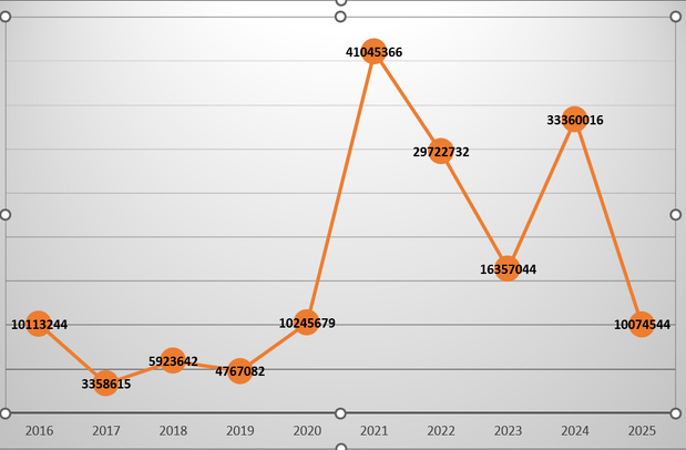 Evolution du volume des transactions sur le compartiment obligataire (2016-2025)