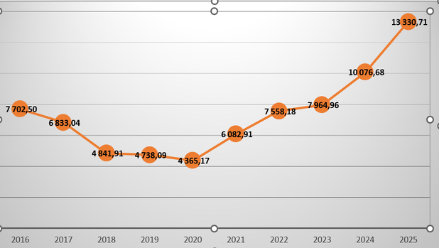 BRVM : L'explosion de la capitalisation boursière témoigne d'une transformation profonde du marché des actions, passant d'une phase de déclin à une croissance exponentielle