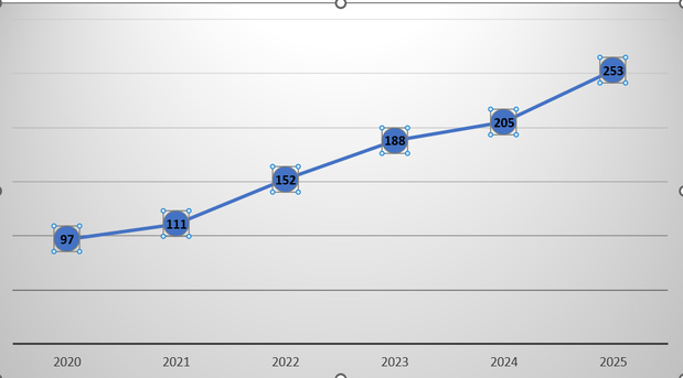 Evolution des dividendes payés sur les actions en Mds (2020-2025) Evolution des dividendes payés sur les actions en Mds (2020-2025)