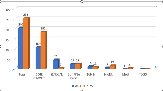 Répartition des dividendes versés par pays (Mds) – 2024 et 2025 Répartition des dividendes versés par pays (Mds) – 2024 et 2025