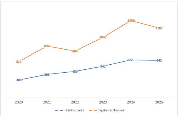 Evolution du capital et des intérêts sur le marché obligataire (Mds)