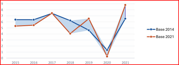 Evolution des taux de croissance du PIB réel entre les deux séries (%) (Source : ANSD, comptes nationaux rétropolés )