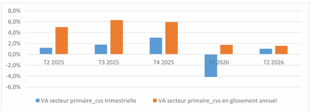 Evolution de la VA en volume du secteur primaire CVS en variation trimestrielle et en  glissement annuel (en %).    Source : ANSD/DSECN/DCN/BC