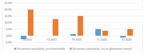 : Evolution de la VA du secteur secondaire CVS (en volume) en variation trimestrielle et en  glissement annuel (en %)  Source : ANSD/DSECN/DCN/BCTR