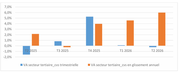 Evolution de la VA du secteur tertiaire en volume CVS en variation trimestrielle et en  glissement annuel (en %)  (Source : ANSD/DSECN/DCN/BCTR )