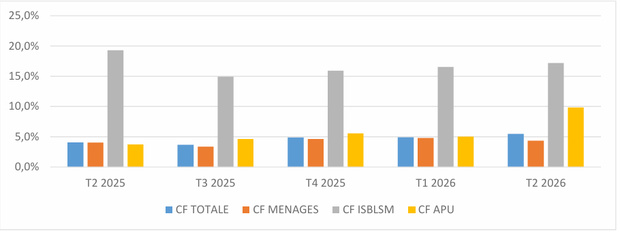 Evolution de la consommation finale (en volume cvs) en glissement annuel (en %) (Source : ANSD/DSECN/DCN/BCTR )