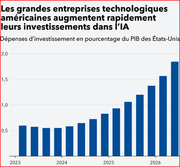 Sources : Bureau d’analyse économique des Etats Unis ;S&P Capital IQ PRO ; calcul des services du FMI. Note : Les dépense d’investissement dans l’IA représentées sont celles D’Alphabet, Amazon, Meta , Microsoft et Oracle