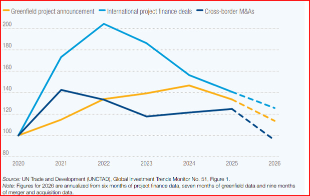 L’investissement mondial augmente alors que le nombre de nouveaux projets diminue, selon un rapport de la CNUCED L’investissement mondial augmente alors que le nombre de nouveaux projets diminue, selon un rapport de la CNUCED