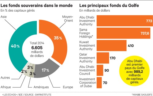 Honorer la promesse des fonds souverains de la région MOAN