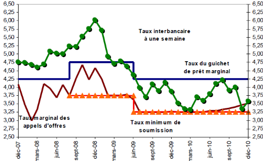 Financement : Evolution des taux d'intérêt sur le marché monétaire Financement : Evolution des taux d'intérêt sur le marché monétaire