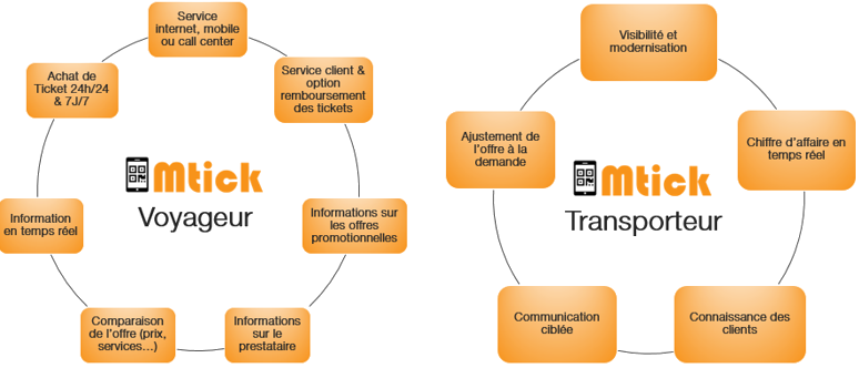 MTICK, la plateforme d’achats et de réservation de tickets de cars s’installe à Dakar