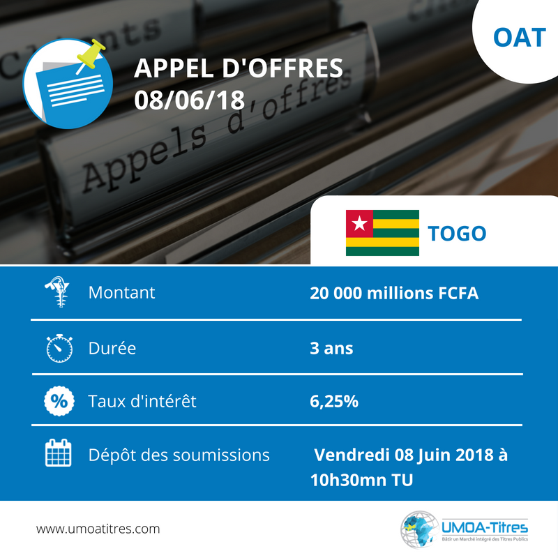 Marché financier : Le Togo lance une émission d’obligations du Trésor d’un montant de 20 milliards de FCFA Marché financier : Le Togo lance une émission d’obligations du Trésor d’un montant de 20 milliards de FCFA