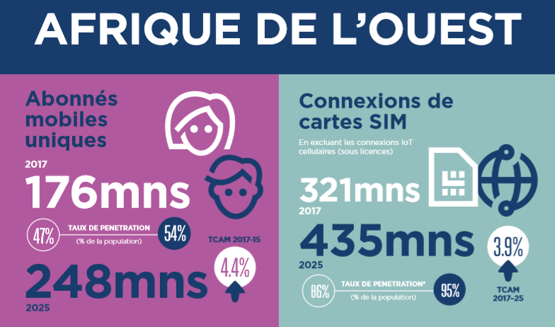 Abonnés mobiles : Le taux de croissance annuel moyen estimé à 9,5 % entre 2010 et 2017 dans la Zone cedeao