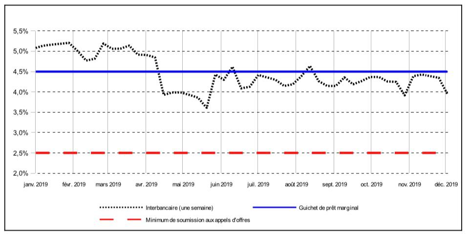 Adjudications hebdomadaires	: Le niveau moyen des liquidités offertes aux banques par la Bceao s’établit à 3.554,8 milliards en 2019