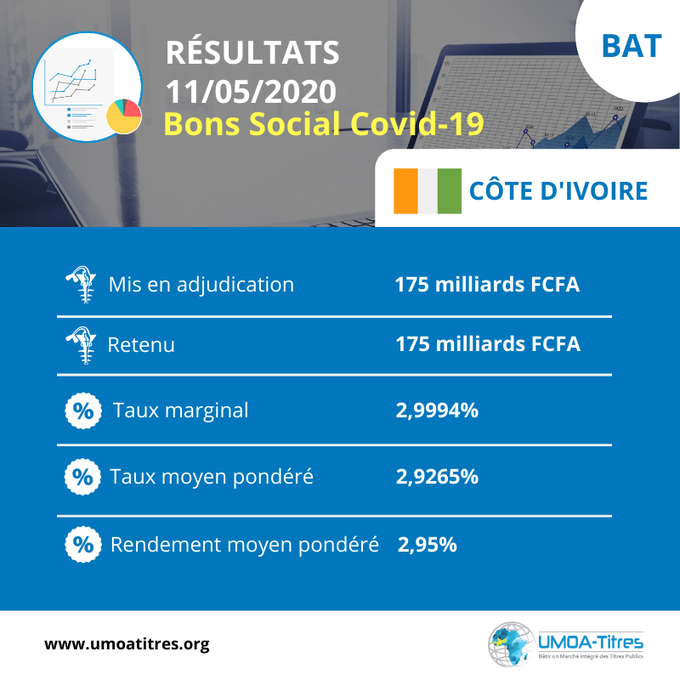 Emission de Bons du trésor Covid-19 de Côte d’Ivoire : Le montant global des soumissions atteint 600,271 milliards de FCFA