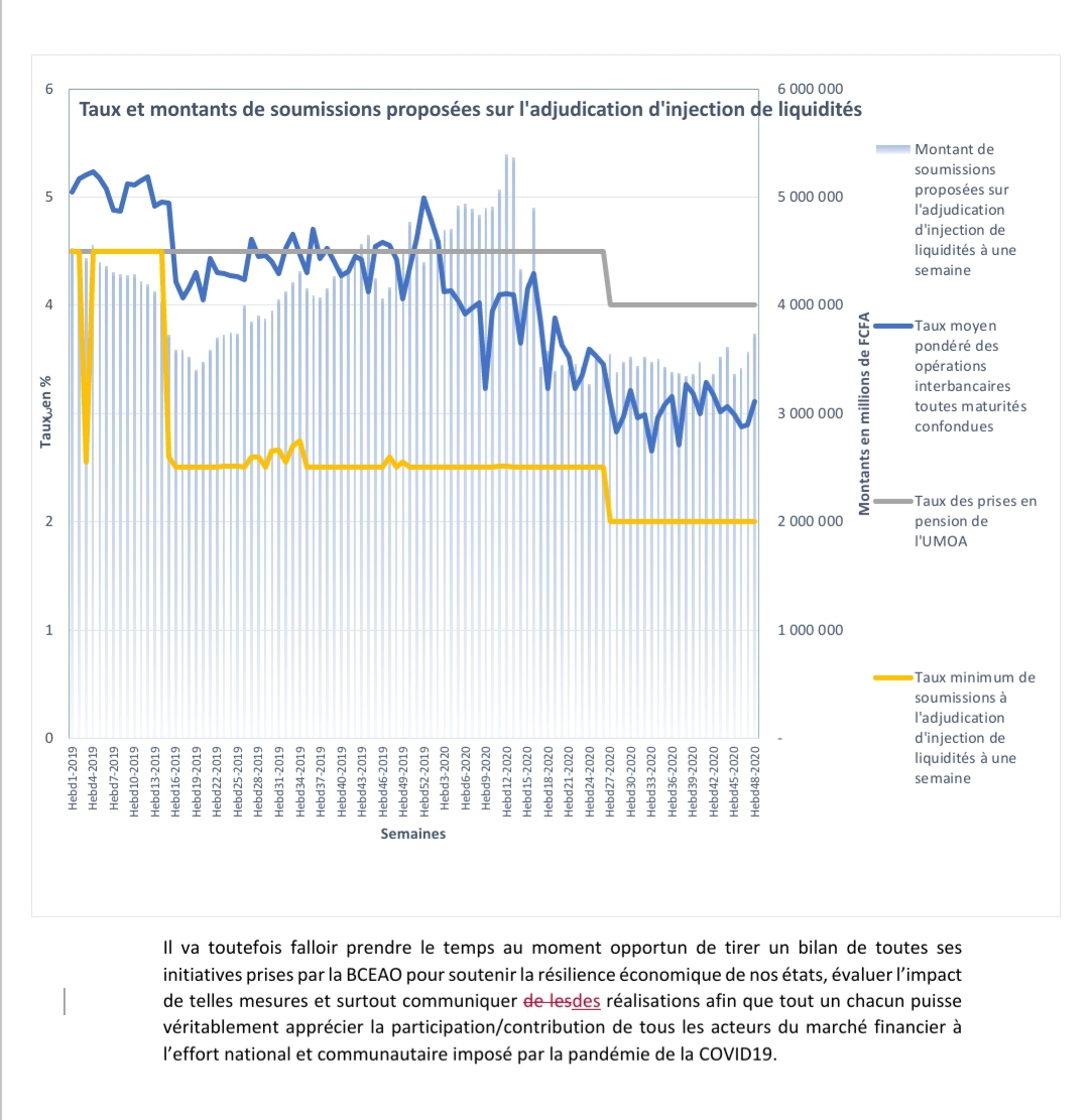 Marché monétaire de l’Umoa : Ses innovations technologiques, sa stratégie d’appel d’investisseurs et ses perspectives de croissance face au contexte sanitaire mondial