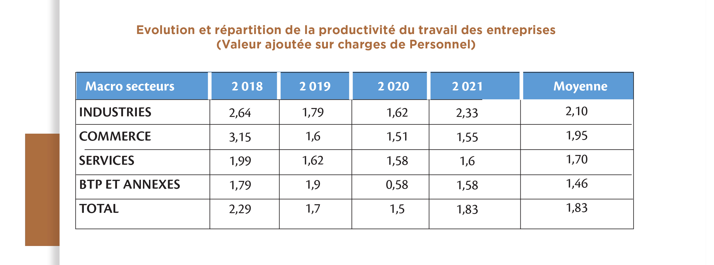 Sénégal: Les entreprises évoluant dans les secteurs industriel et commercial dégagent les niveaux élevés de productivités du travail