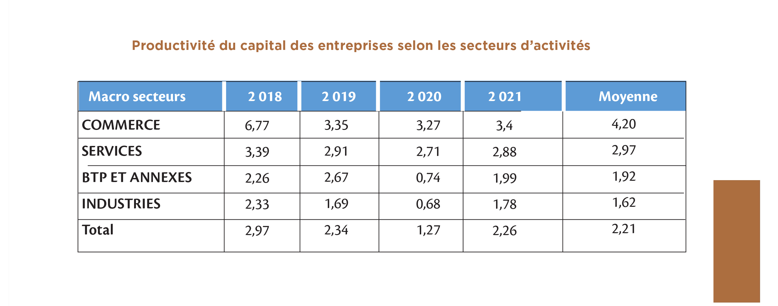 Sénégal : La productivité du capital reste élevée dans les entreprises commerciales et dans les Services