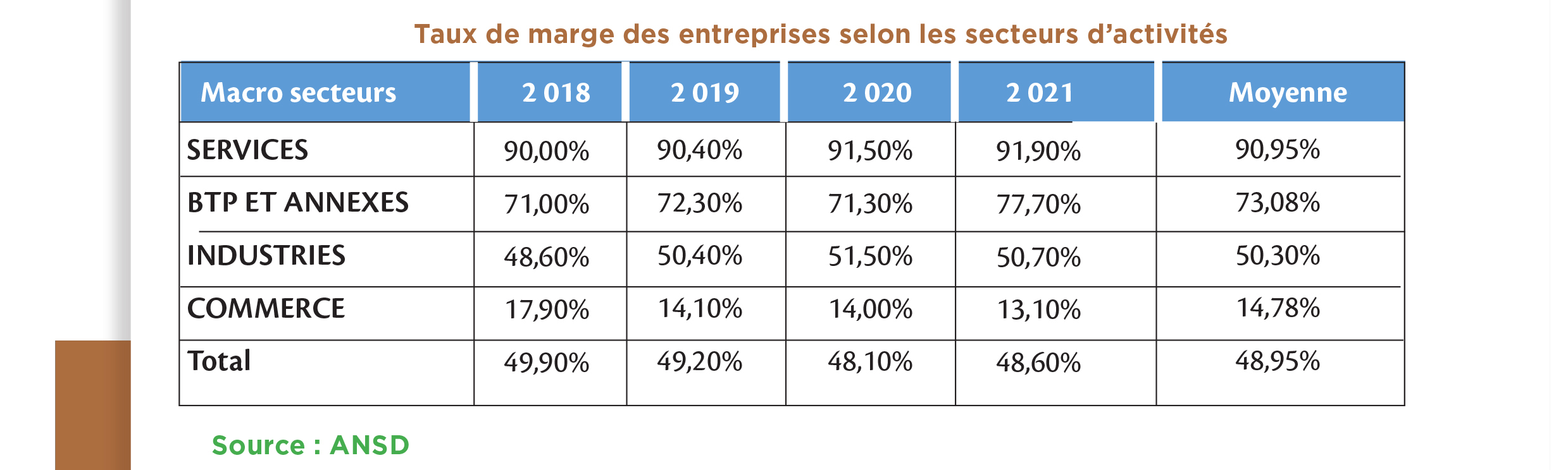 Le taux de marge des entreprises sénégalaises est relativement élevé dans les Services et les BTP