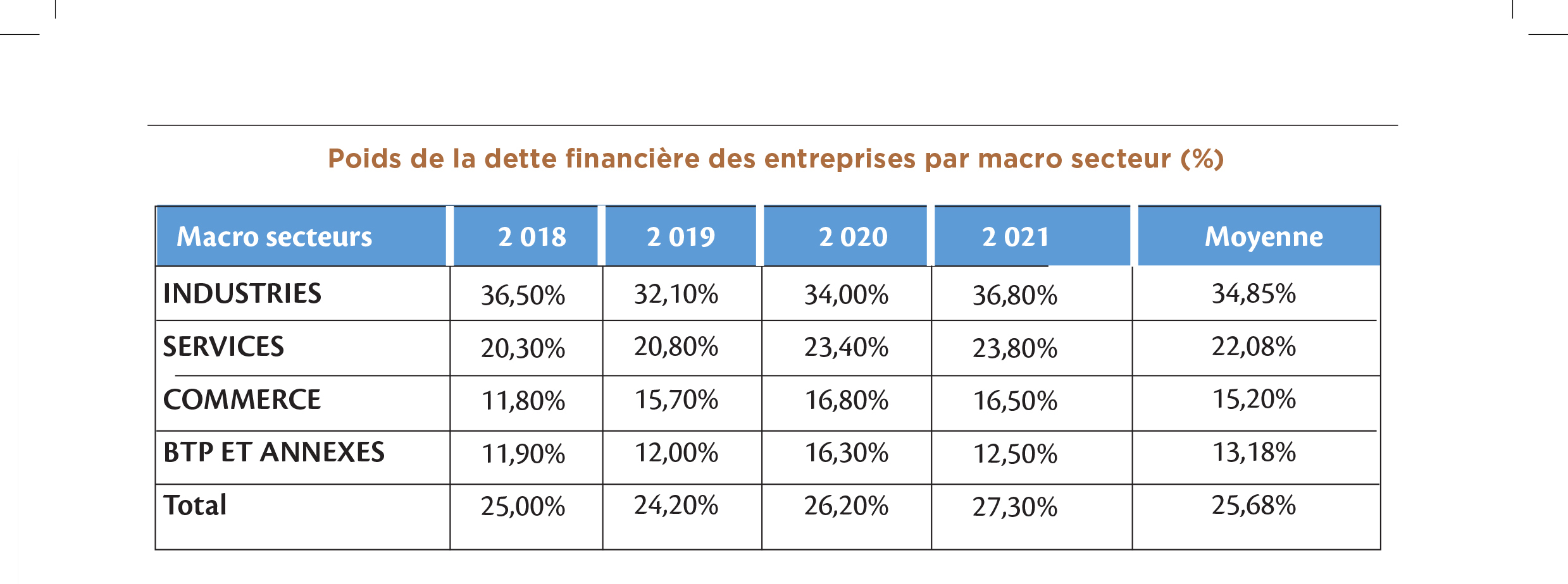 Sénégal : Le fardeau de la dette reste lourd pour les entreprises exerçant dans les Industries et les Services