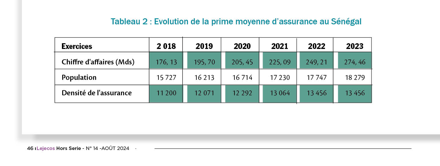 Malgré une tendance à la hausse, la densité de l’assurance du marché sénégalais est toujours à un niveau faible comparé à d’autres pays Malgré une tendance à la hausse, la densité de l’assurance du marché sénégalais est toujours à un niveau faible comparé à d’autres pays