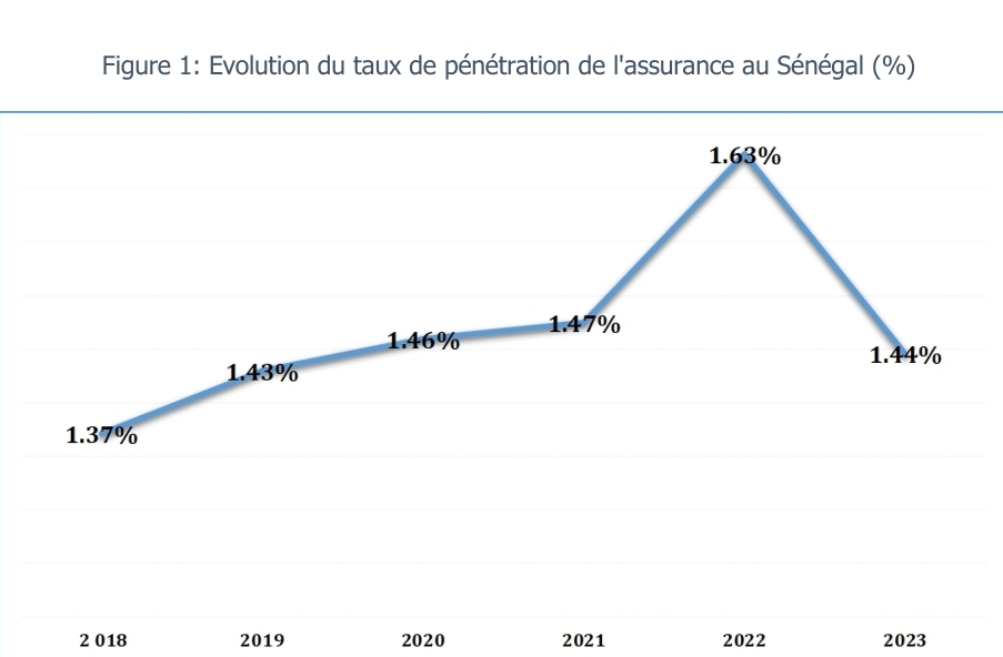 Sénégal : La courbe de la pénétration de l’assurance en 2023 perd de l’altitude mais reste plus élevée par rapport à des pays comparateurs de l’UEMOA Sénégal : La courbe de la pénétration de l’assurance en 2023 perd de l’altitude mais reste plus élevée par rapport à des pays comparateurs de l’UEMOA