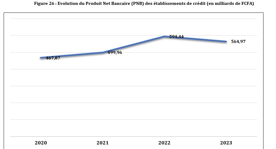 Sénégal : Le taux de bancarisation strict (TBS) en baisse sous l'effet de l'accroissement de la population adulte Sénégal : Le taux de bancarisation strict (TBS) en baisse sous l'effet de l'accroissement de la population adulte