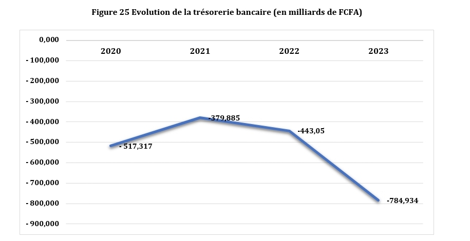Sénégal : La trésorerie bancaire est sous pression avec une tendance continue du déficit structurel Sénégal : La trésorerie bancaire est sous pression avec une tendance continue du déficit structurel
