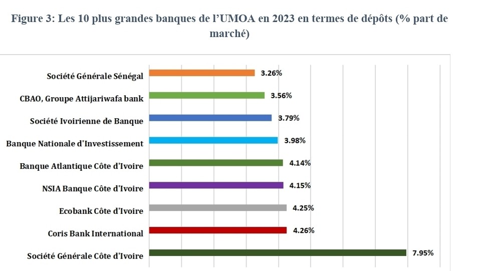 La Société Générale Côte d’Ivoire, Coris Bank International et Ecobank Côte d’Ivoire, les trois banques les plus efficaces dans la mobilisation des dépôts dans la zone UEMOA en 2023 La Société Générale Côte d’Ivoire, Coris Bank International et Ecobank Côte d’Ivoire, les trois banques les plus efficaces dans la mobilisation des dépôts dans la zone UEMOA en 2023